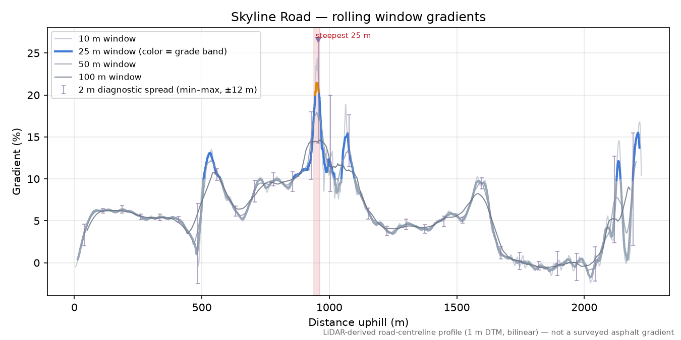 Skyline Road rolling gradient profile