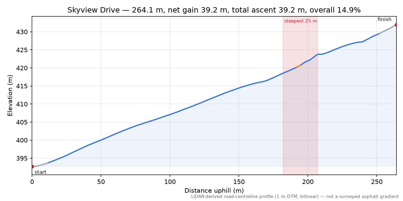 Skyview Drive elevation profile