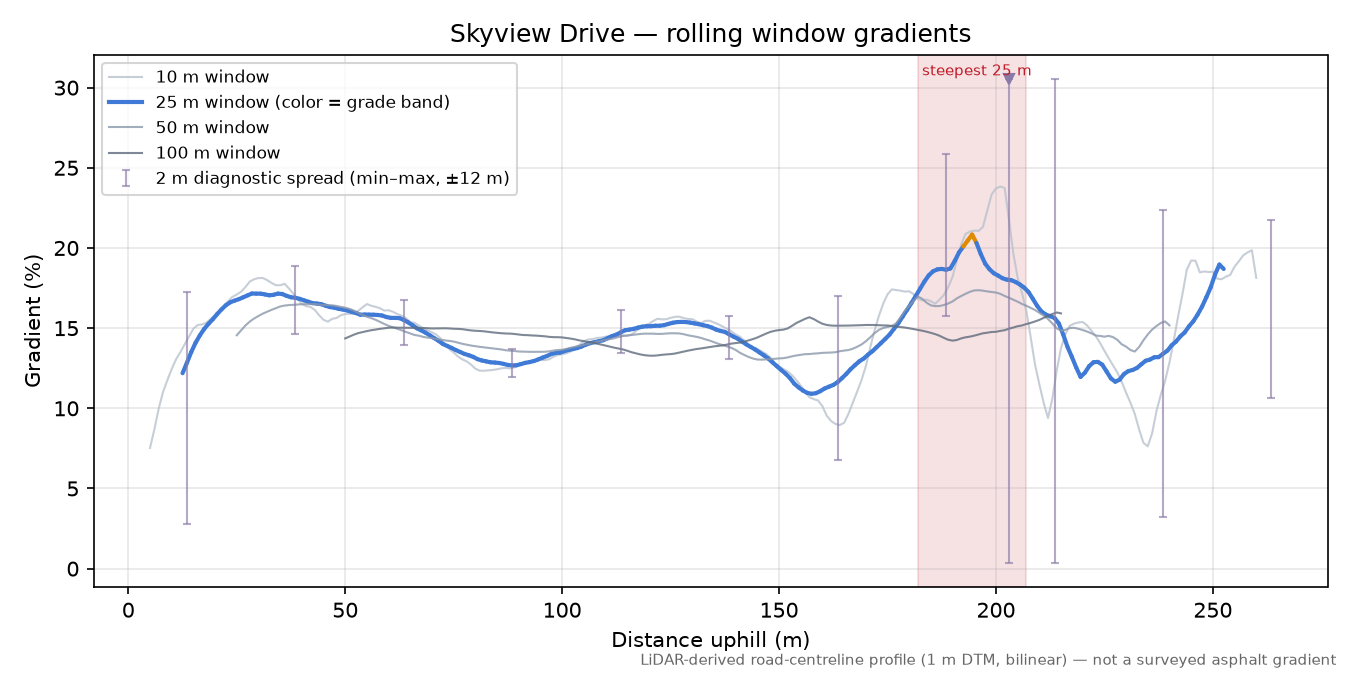 Skyview Drive rolling gradient profile