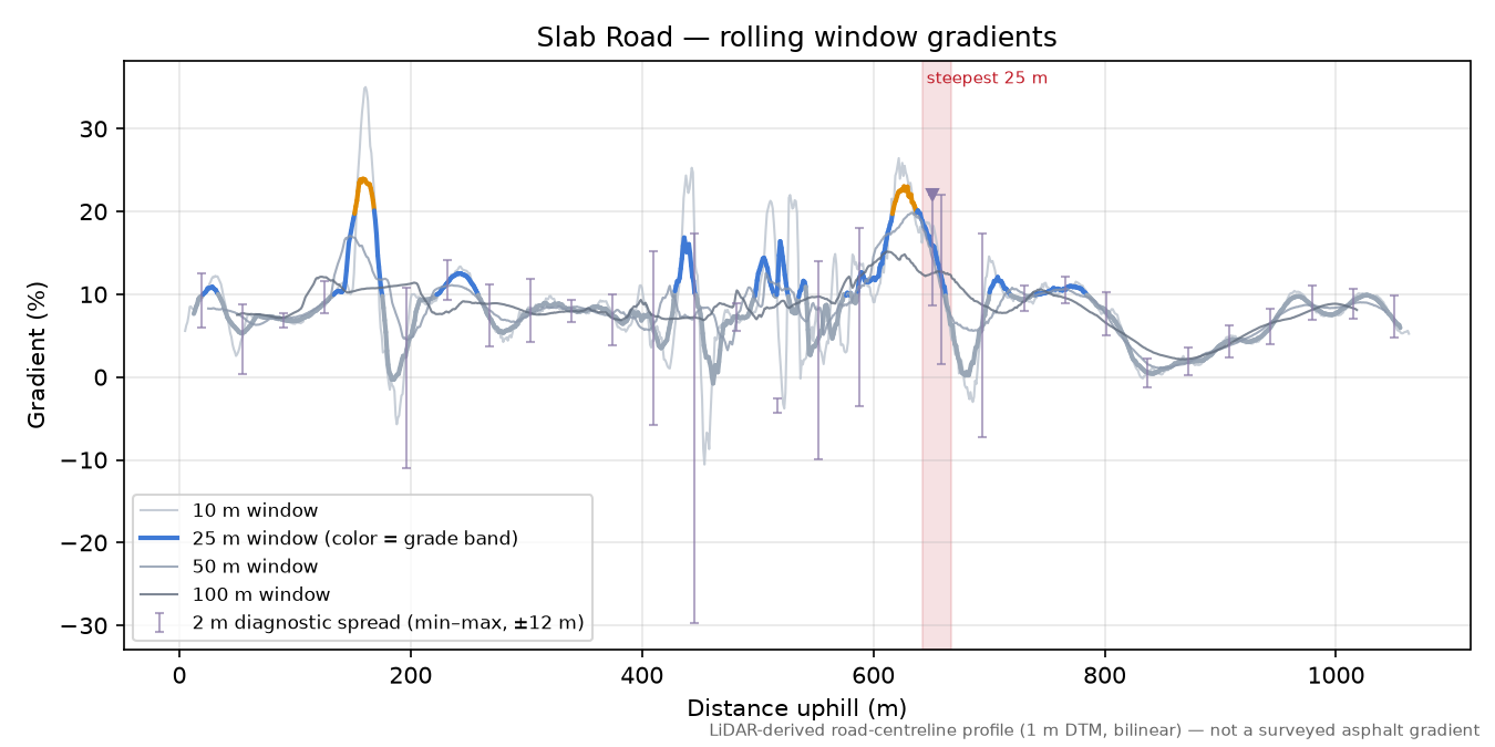 Slab Road rolling gradient profile