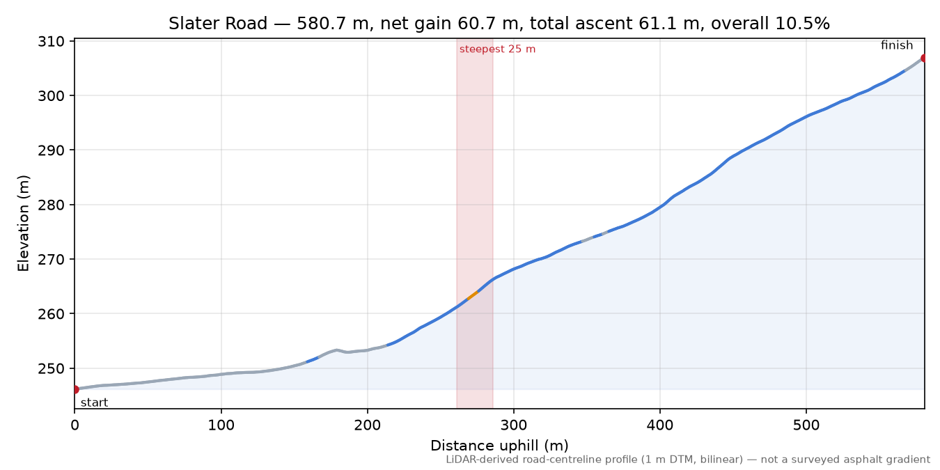 Slater Road elevation profile