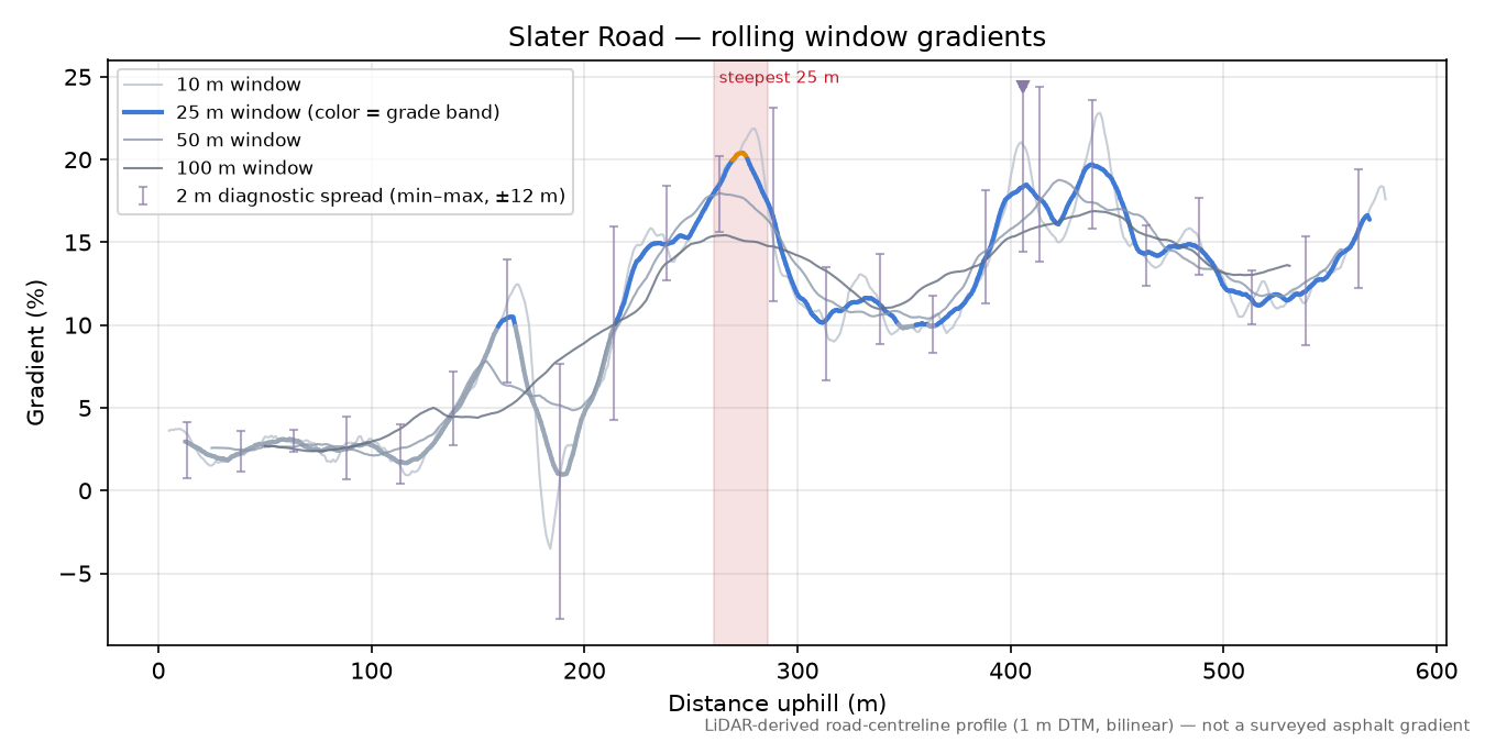 Slater Road rolling gradient profile