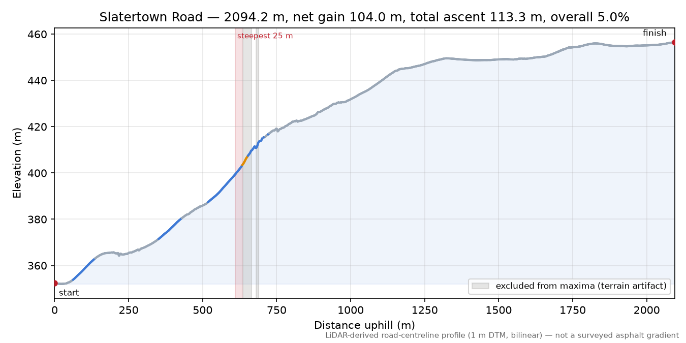 Slatertown Road elevation profile