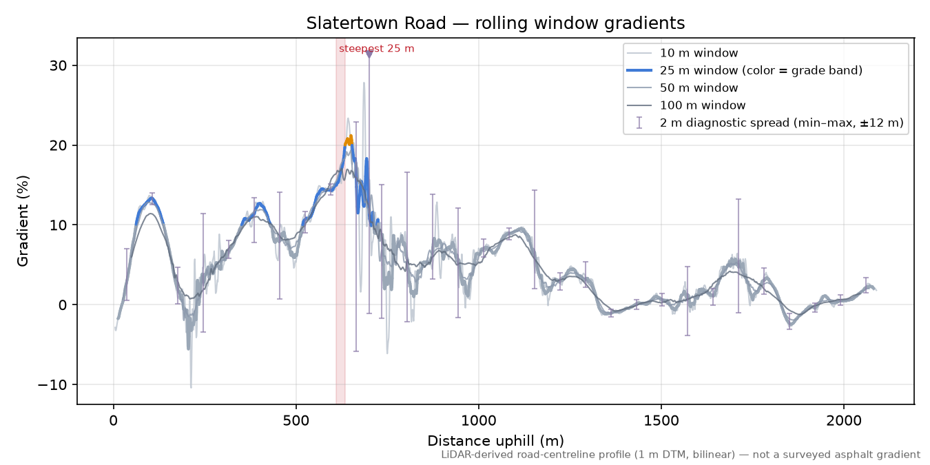 Slatertown Road rolling gradient profile