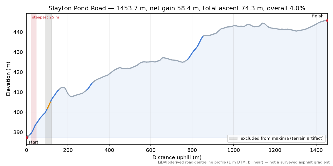 Slayton Pond Road elevation profile