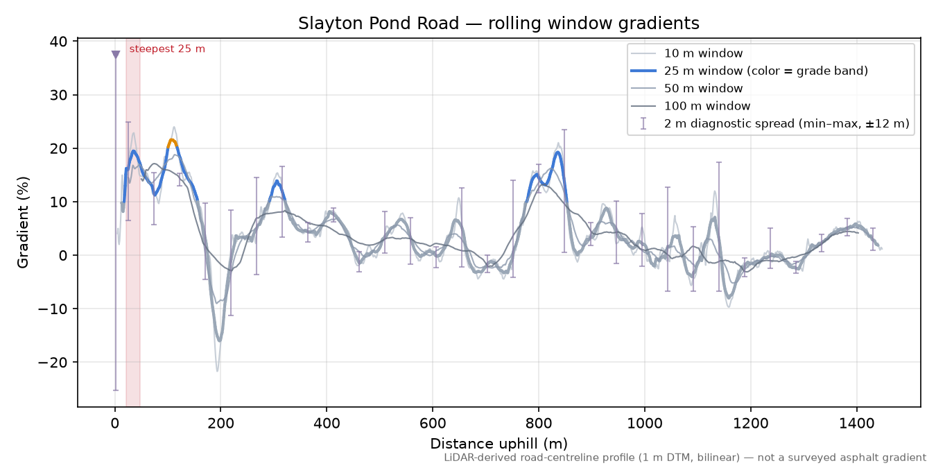 Slayton Pond Road rolling gradient profile