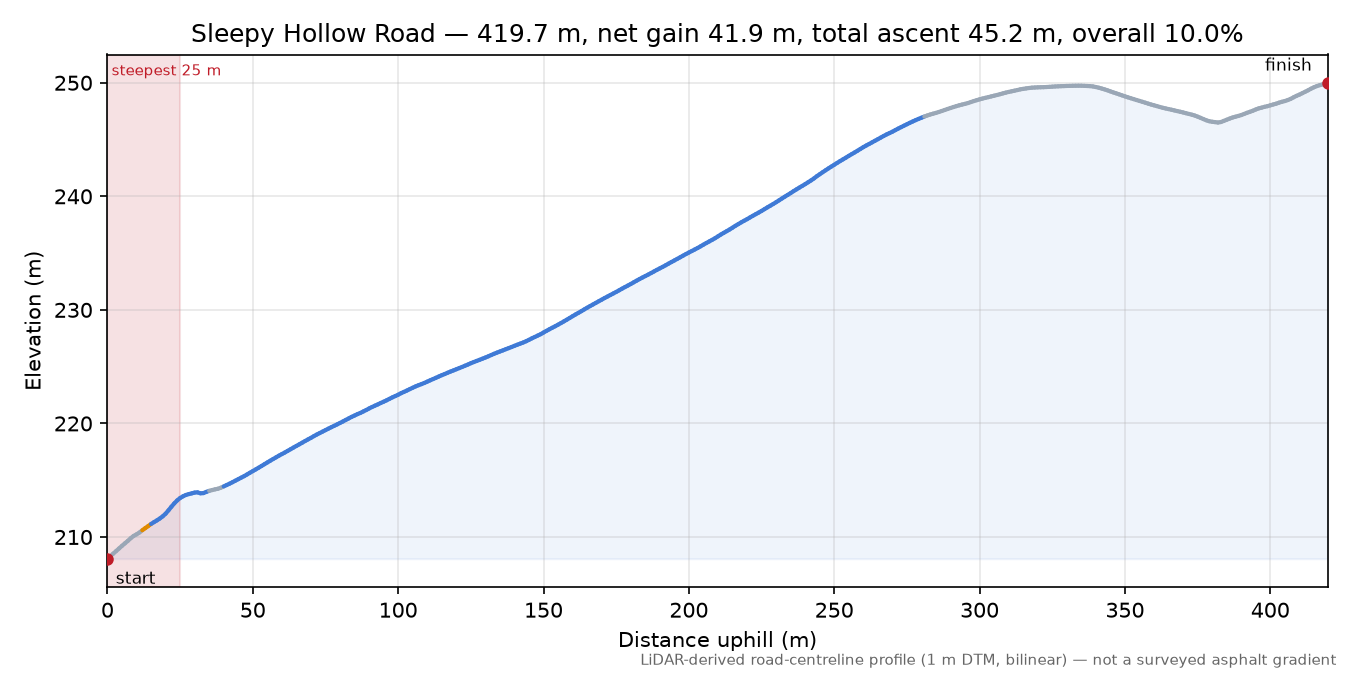 Sleepy Hollow Road elevation profile