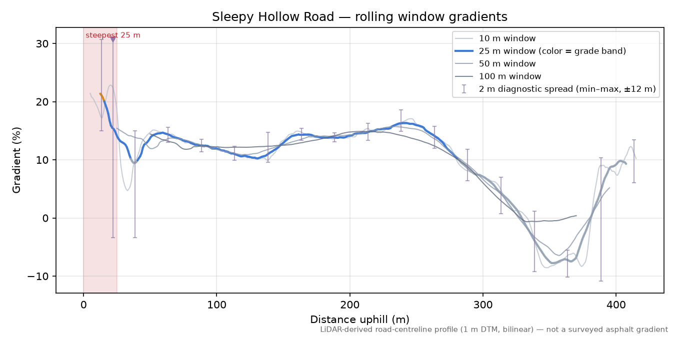 Sleepy Hollow Road rolling gradient profile