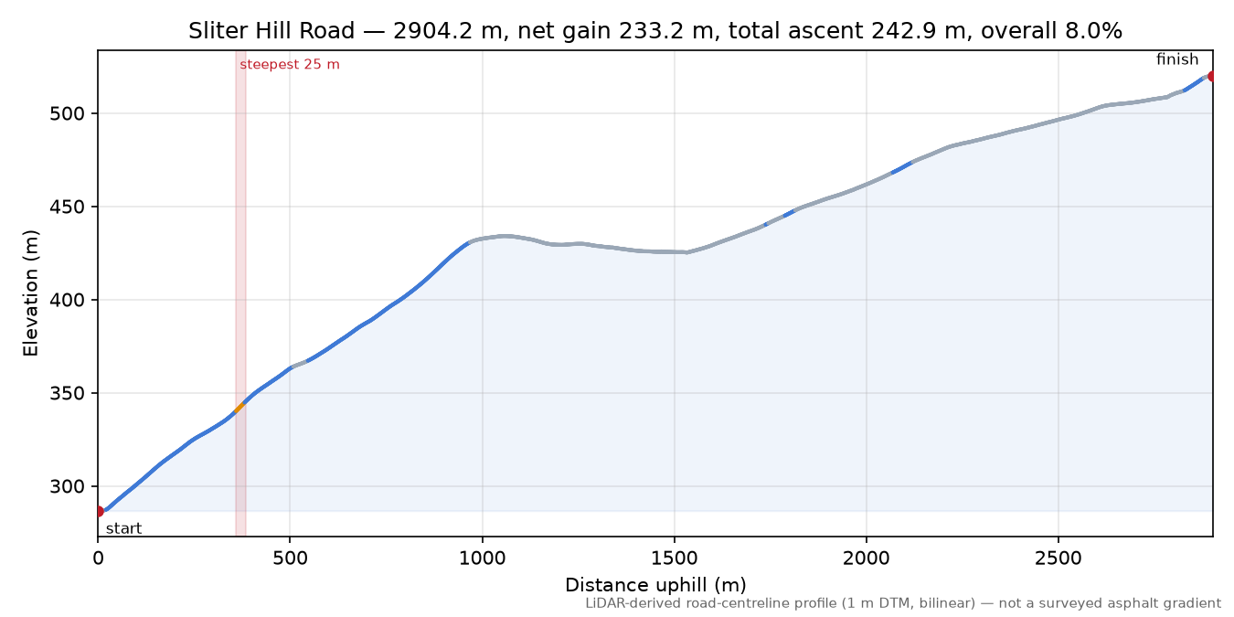 Sliter Hill Road elevation profile