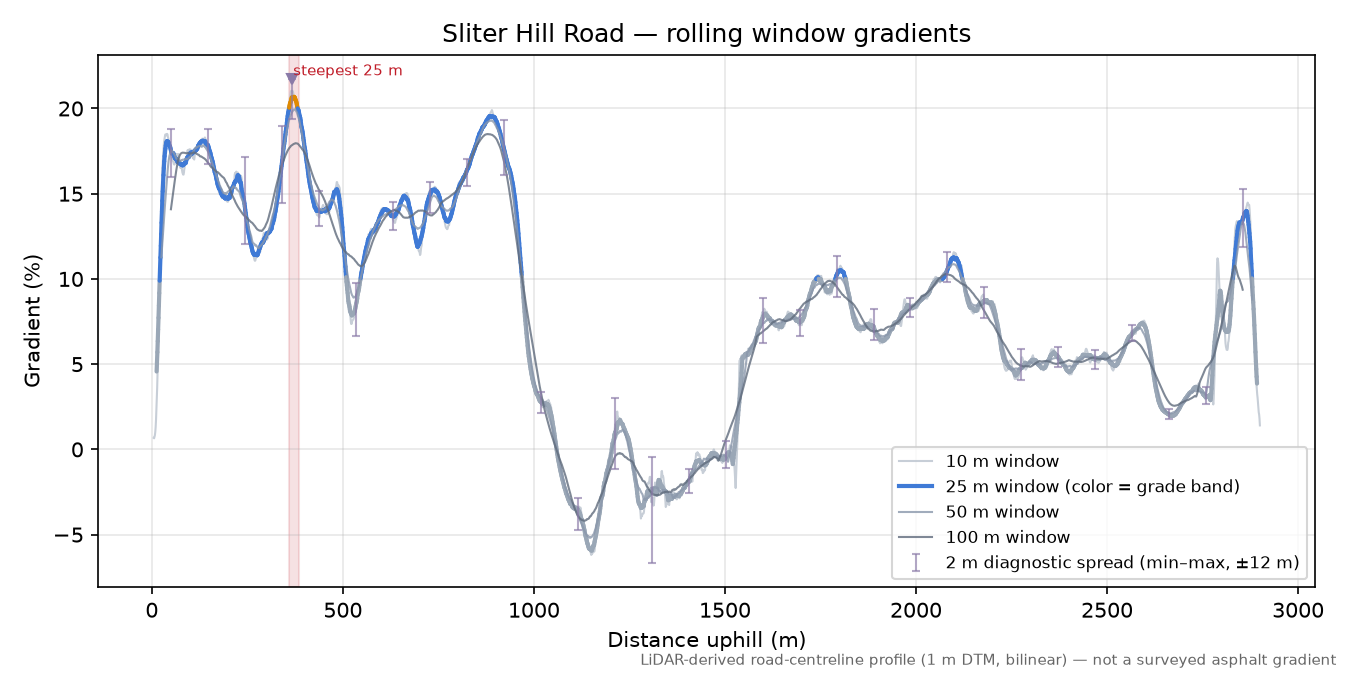 Sliter Hill Road rolling gradient profile