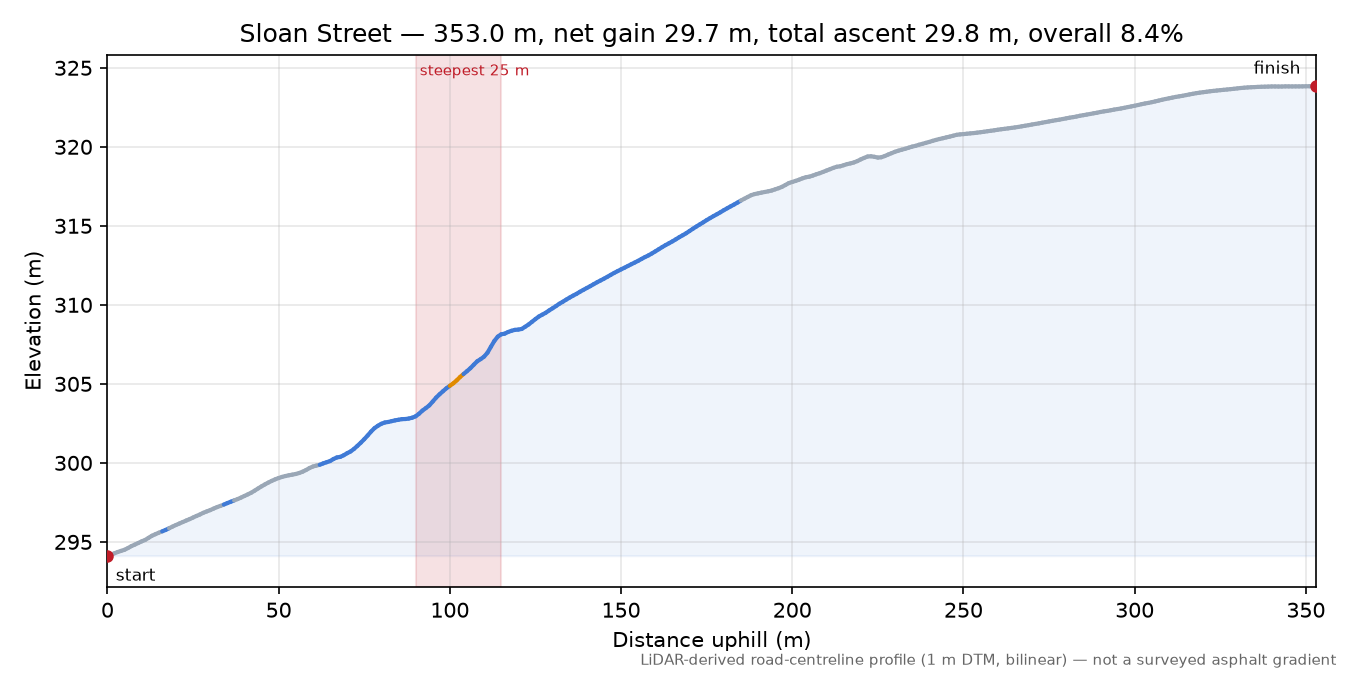 Sloan Street elevation profile