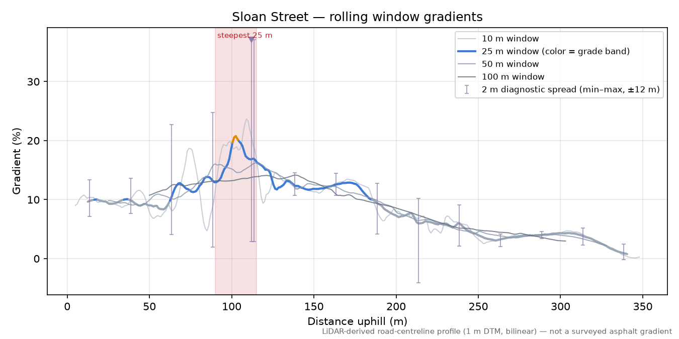 Sloan Street rolling gradient profile