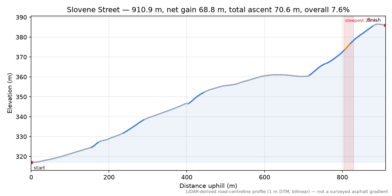 Slovene Street elevation profile