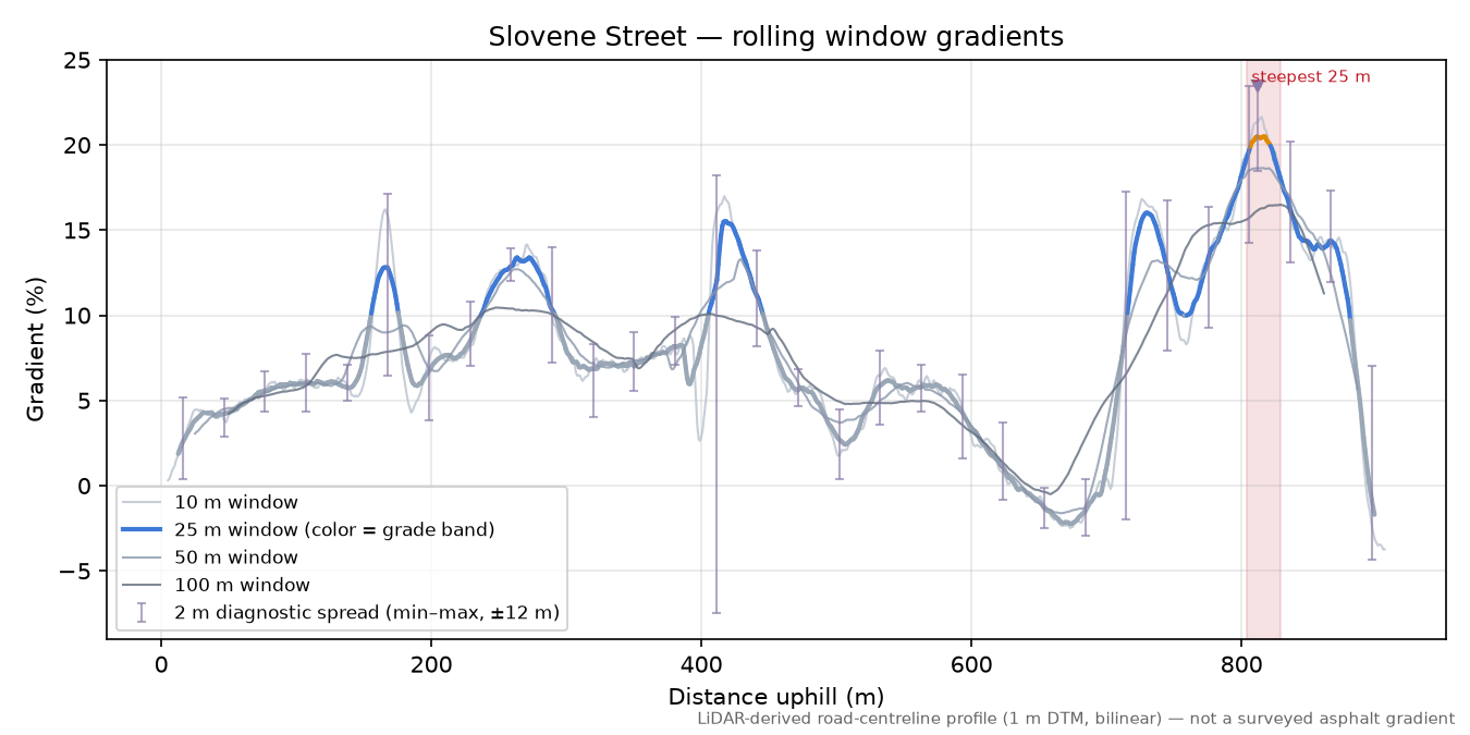 Slovene Street rolling gradient profile