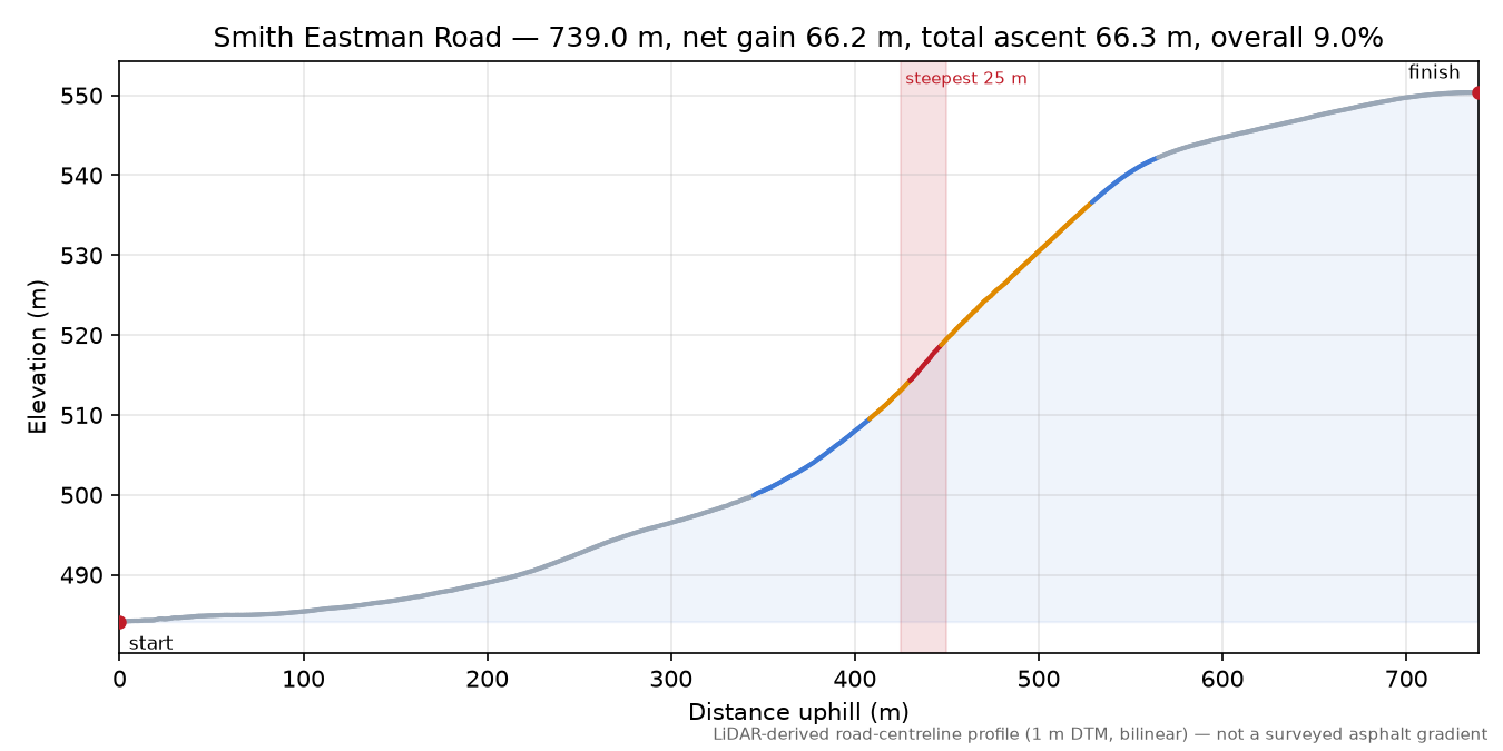 Smith Eastman Road elevation profile