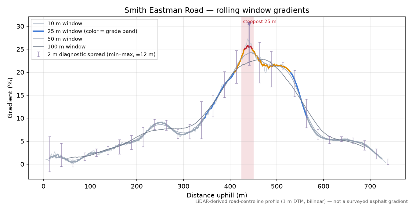 Smith Eastman Road rolling gradient profile