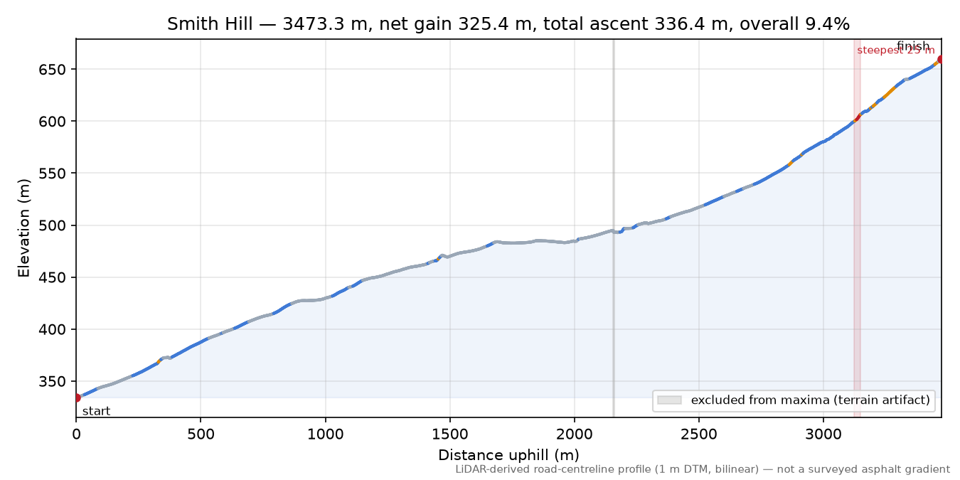Smith Hill elevation profile