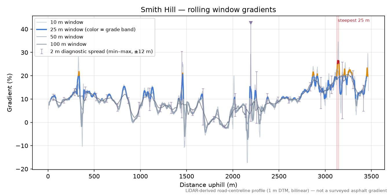 Smith Hill rolling gradient profile