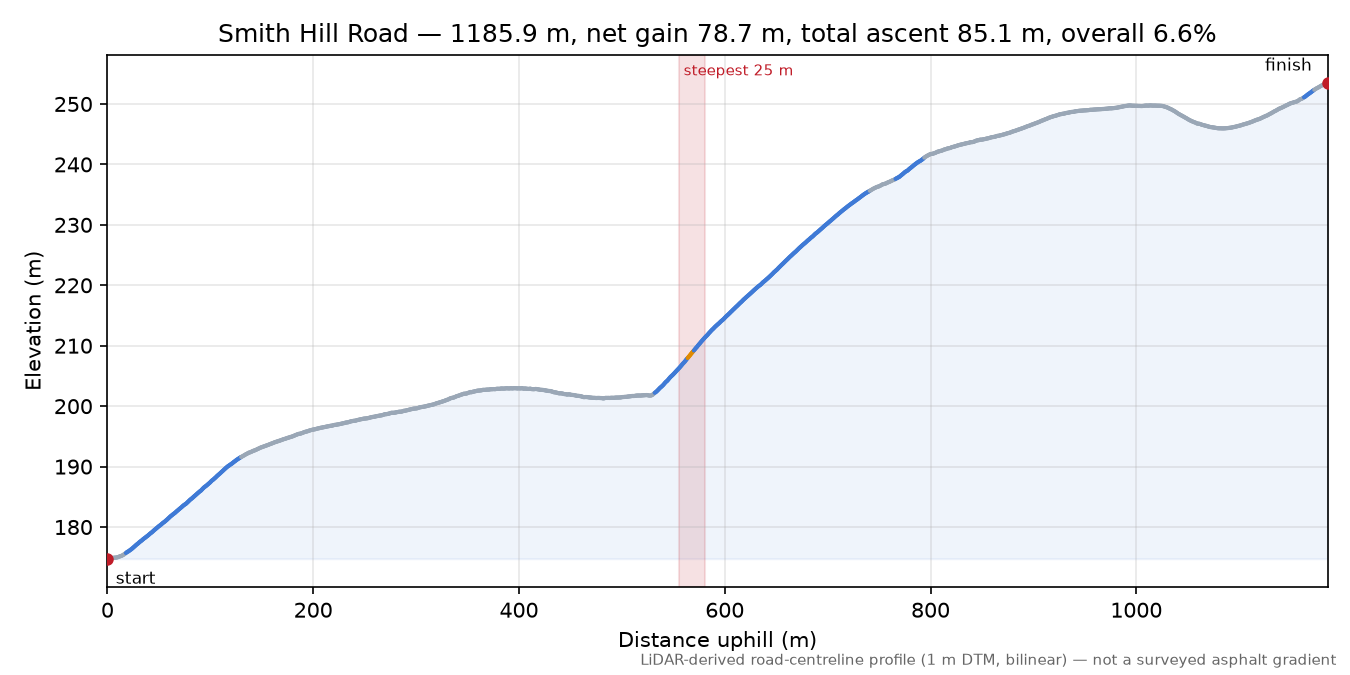 Smith Hill Road elevation profile
