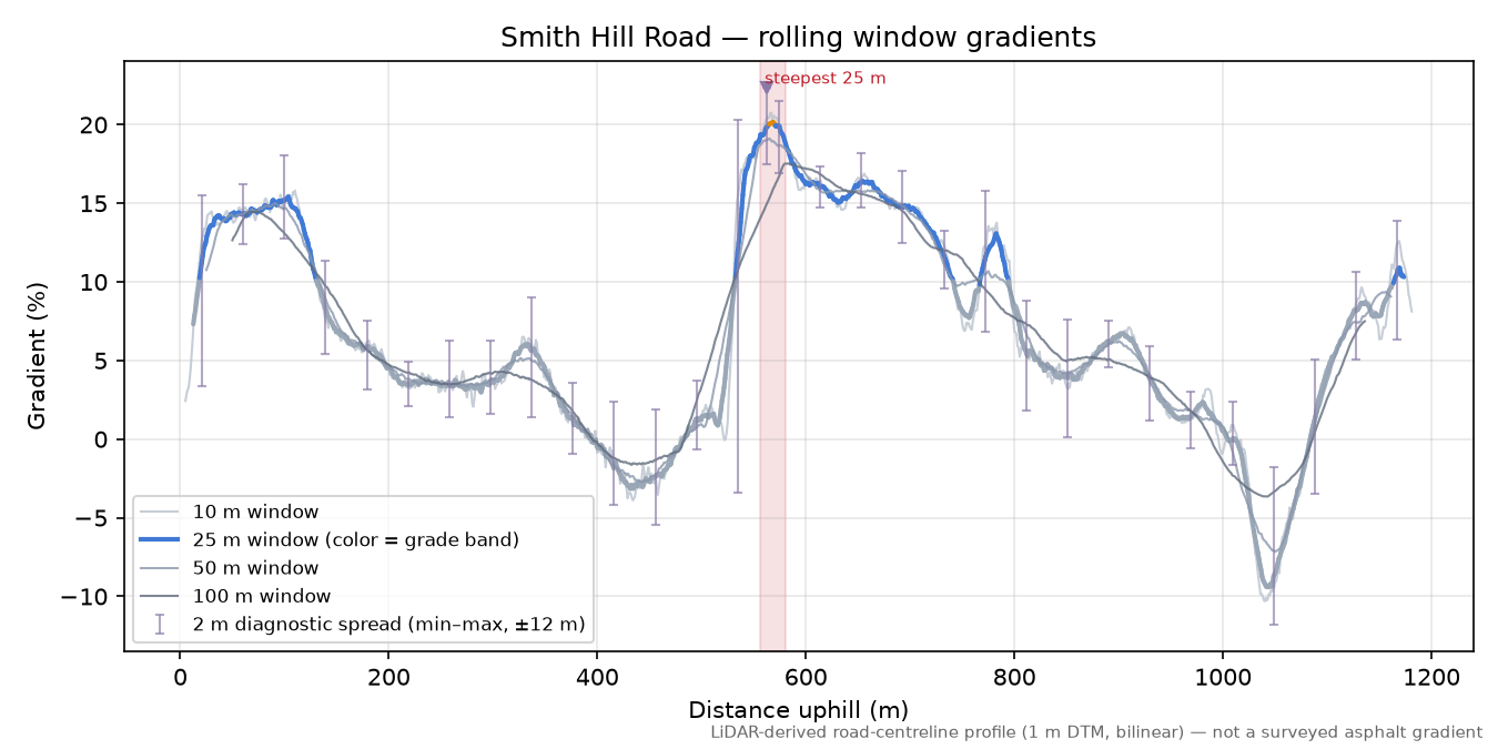 Smith Hill Road rolling gradient profile