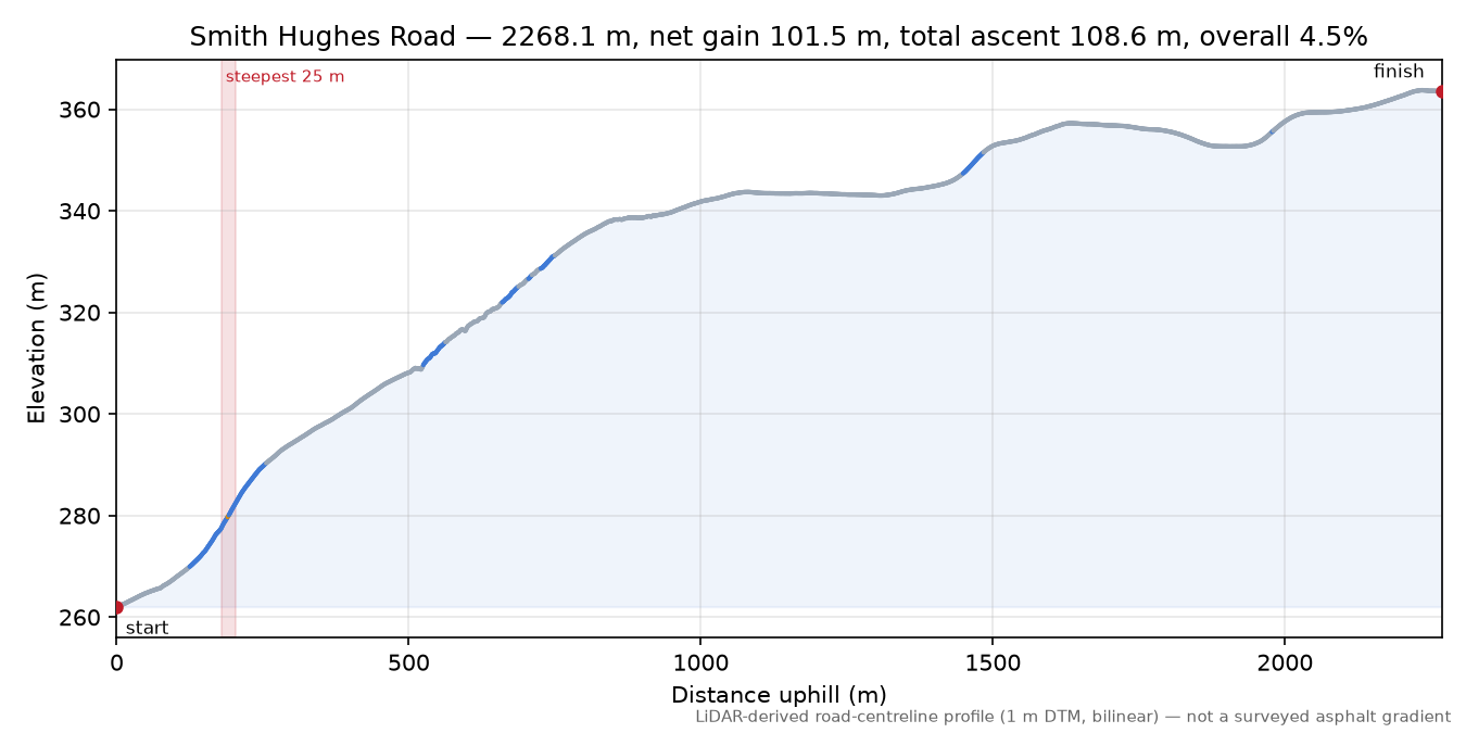 Smith Hughes Road elevation profile