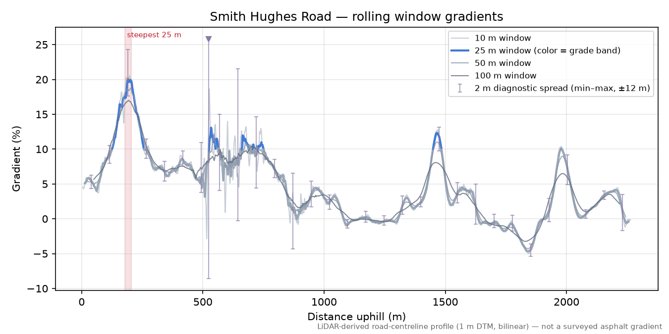 Smith Hughes Road rolling gradient profile