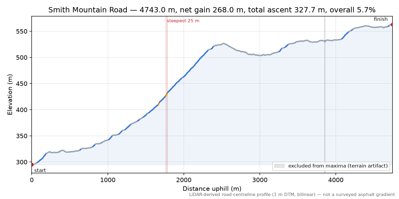 Smith Mountain Road elevation profile