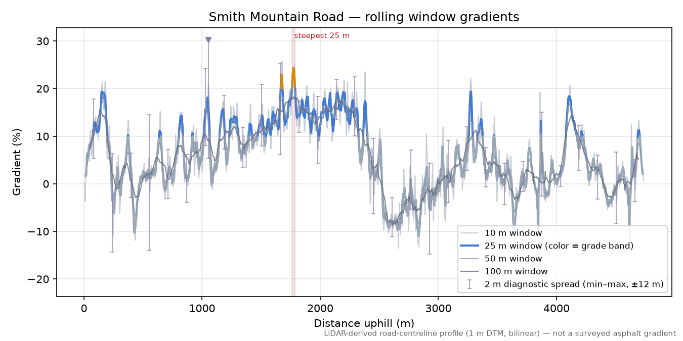 Smith Mountain Road rolling gradient profile