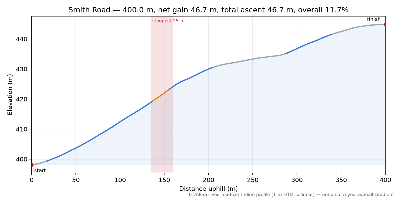 Smith Road elevation profile