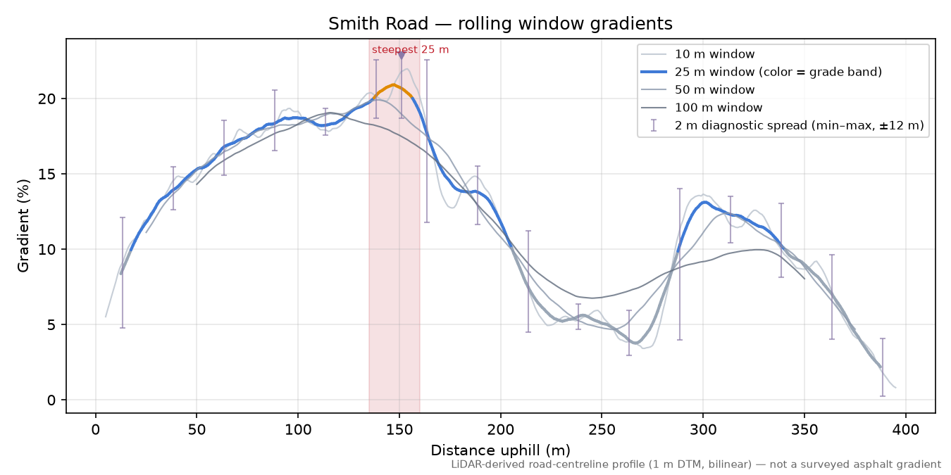 Smith Road rolling gradient profile