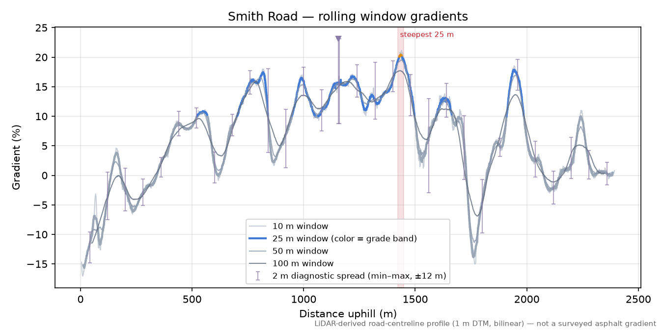 Smith Road rolling gradient profile