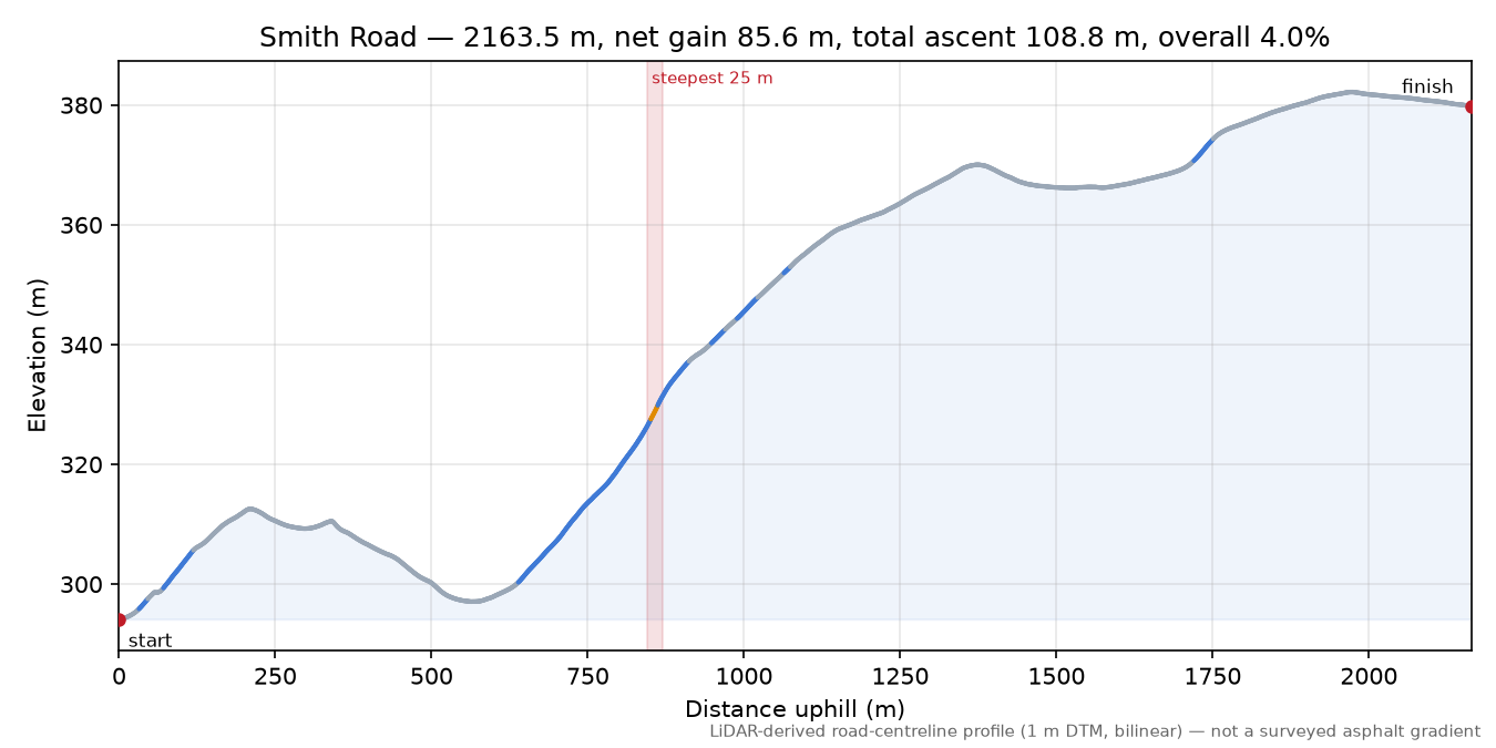 Smith Road elevation profile