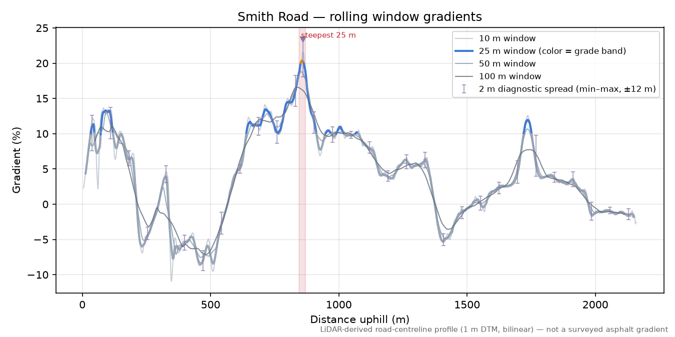 Smith Road rolling gradient profile