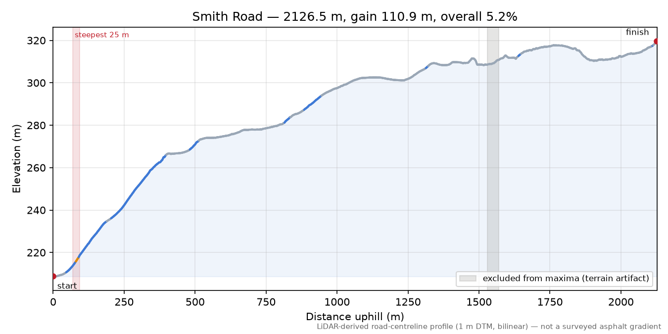Smith Road elevation profile