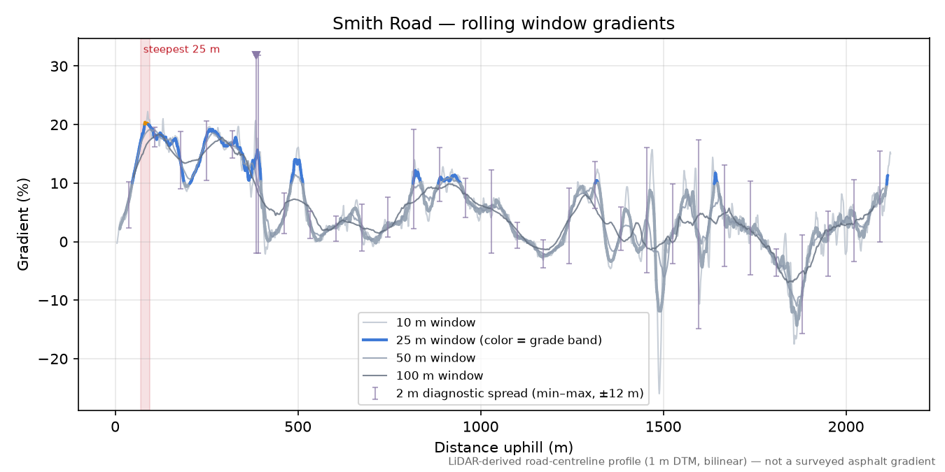 Smith Road rolling gradient profile