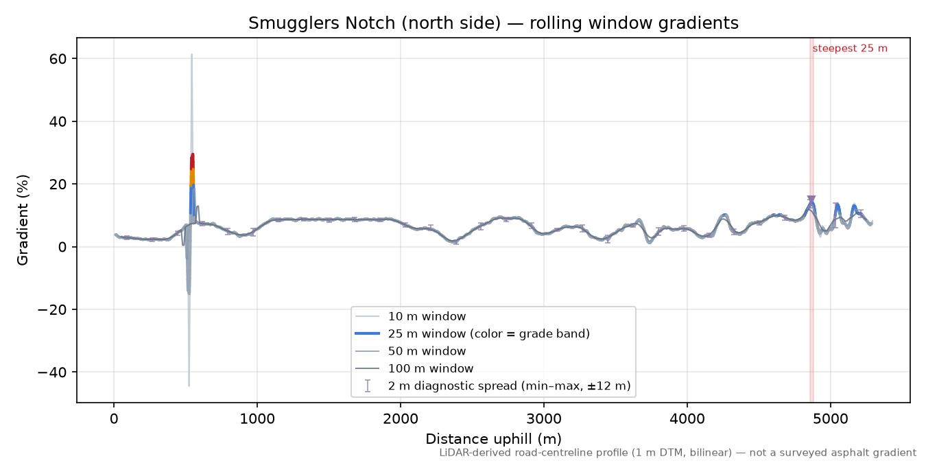 Smugglers Notch (north side) rolling gradient profile