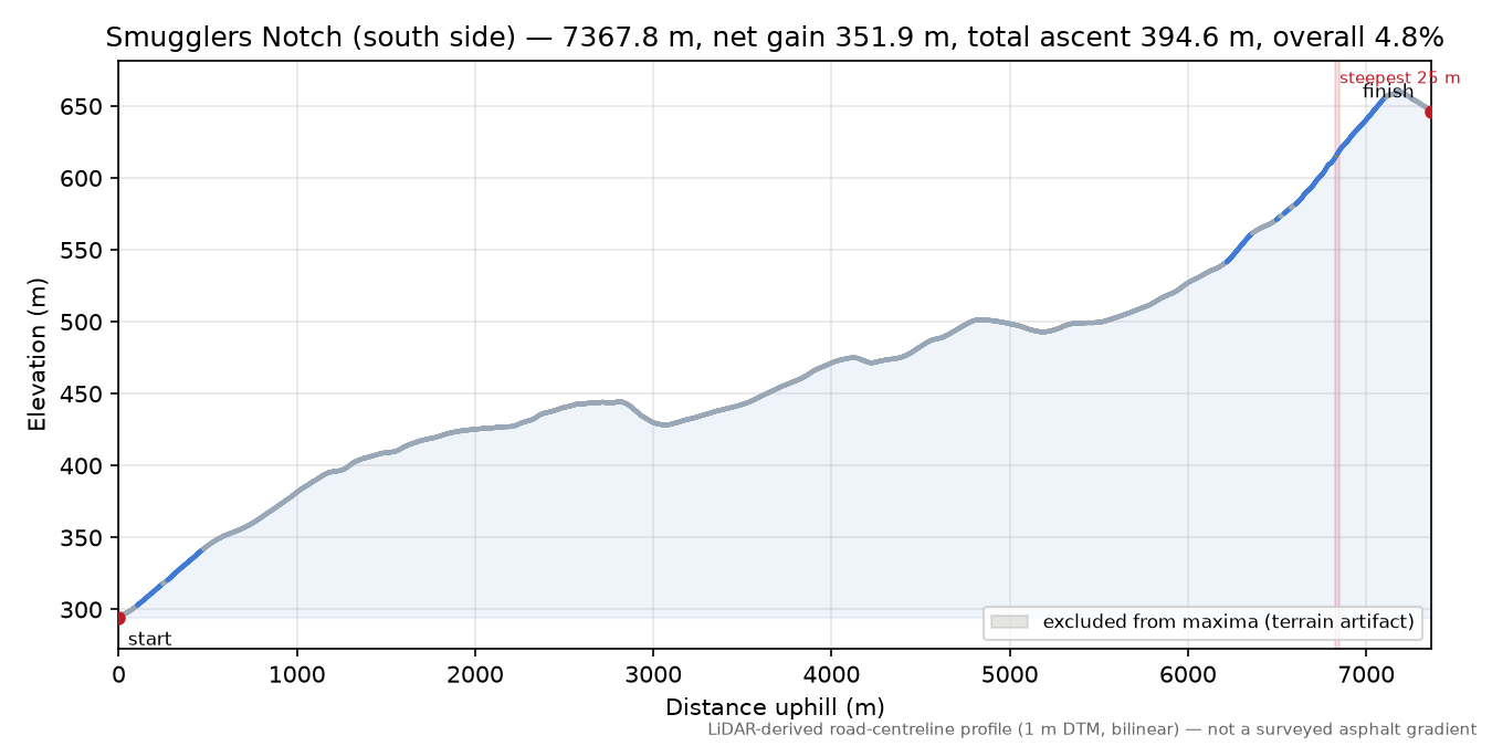 Smugglers Notch (south side) elevation profile