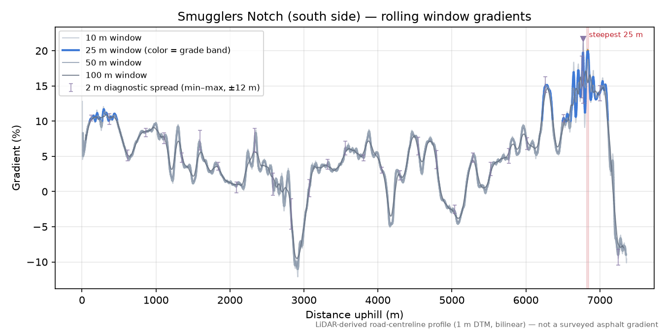 Smugglers Notch (south side) rolling gradient profile