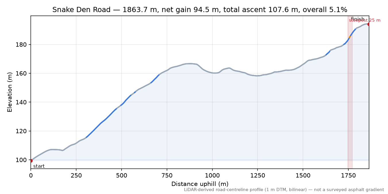 Snake Den Road elevation profile