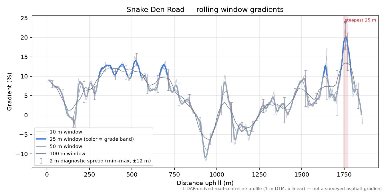 Snake Den Road rolling gradient profile