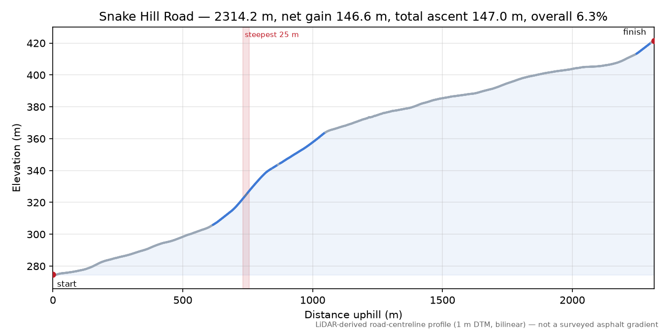 Snake Hill Road elevation profile