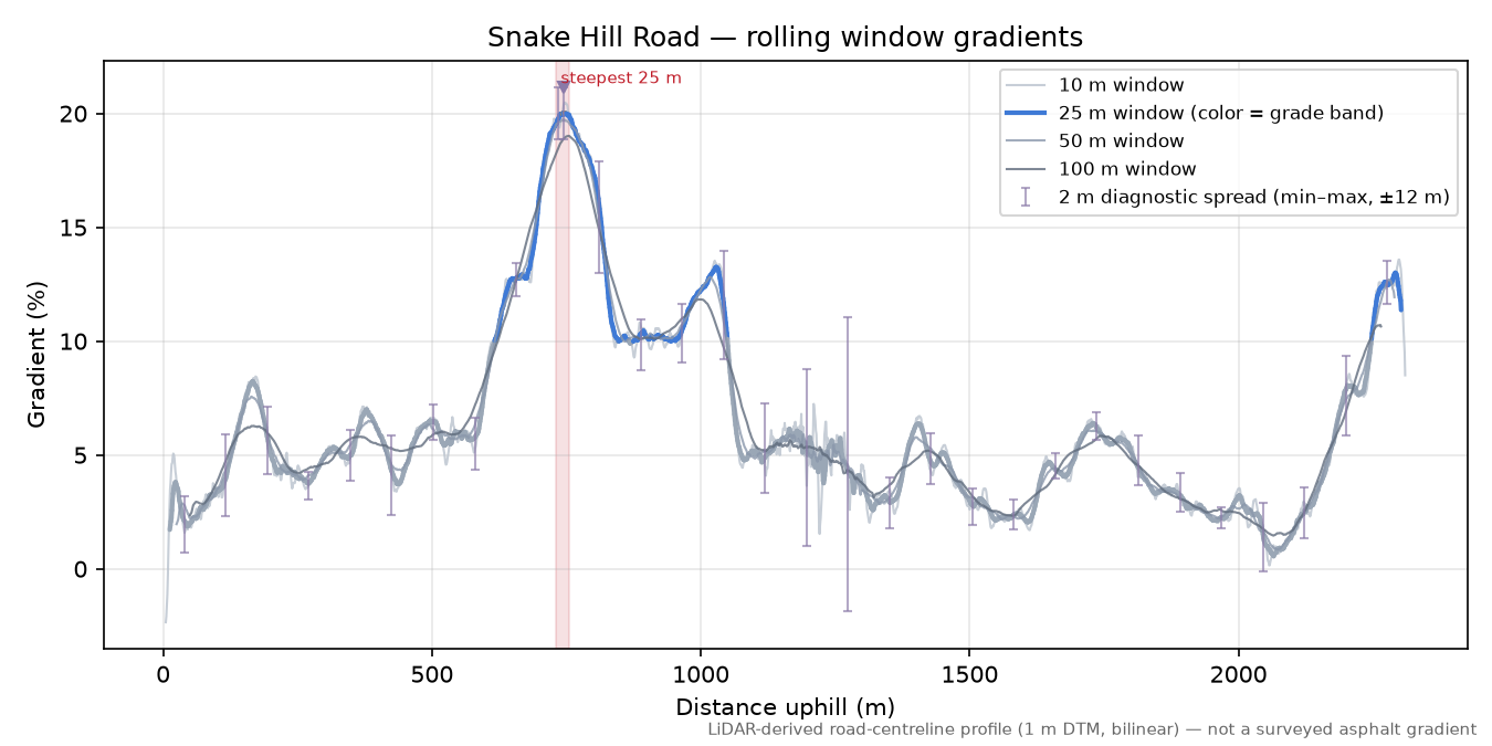 Snake Hill Road rolling gradient profile