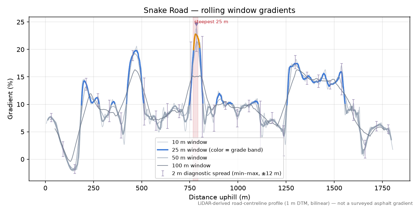 Gaspar Drive rolling gradient profile