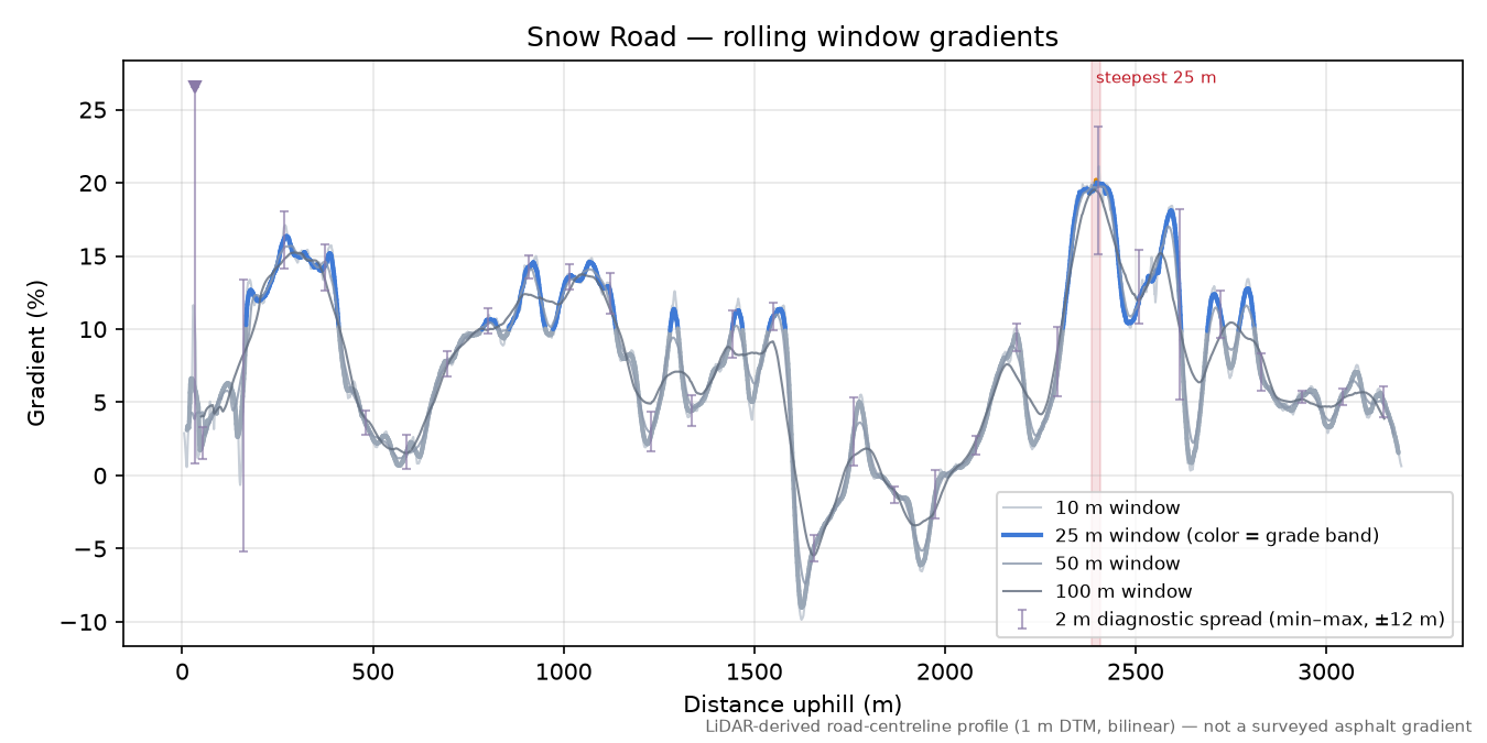 Snow Road rolling gradient profile