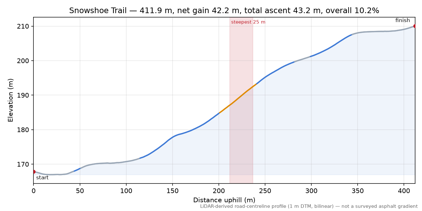 Snowshoe Trail elevation profile