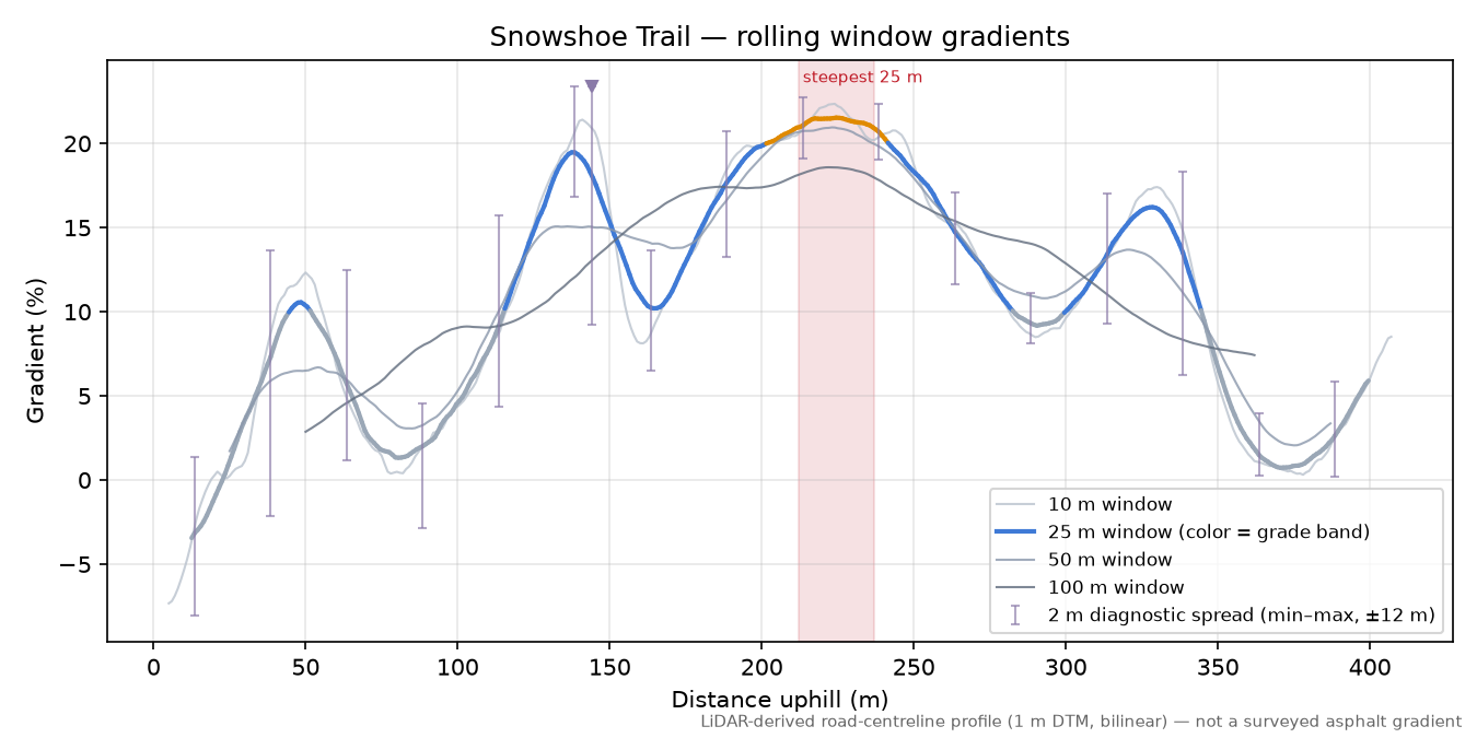 Snowshoe Trail rolling gradient profile