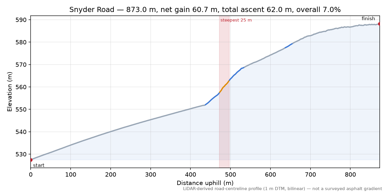 Snyder Road elevation profile