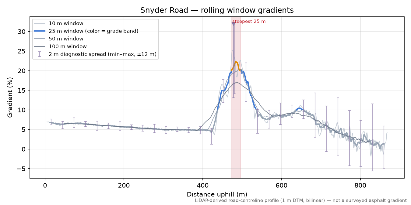 Snyder Road rolling gradient profile