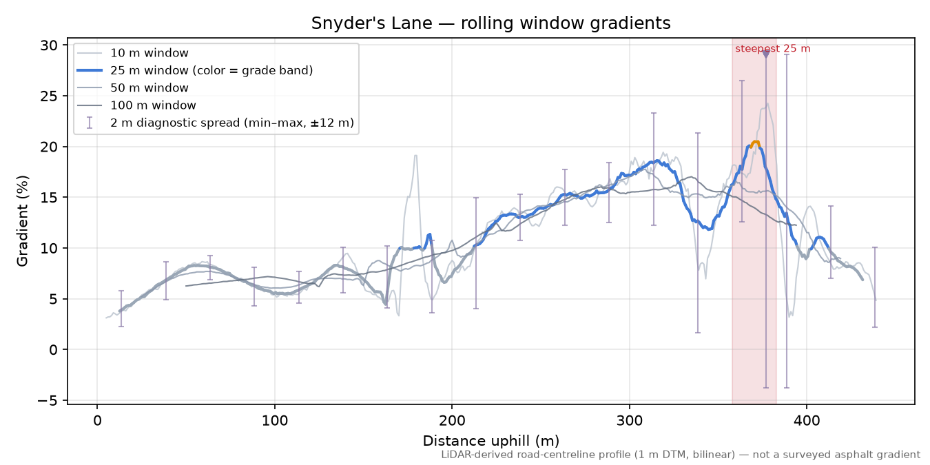 Snyder's Lane rolling gradient profile