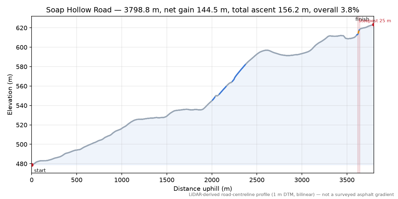 Soap Hollow Road elevation profile